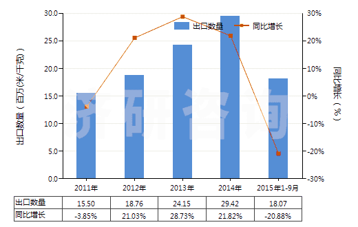 2011-2015年9月中國(guó)人造短纖<85%與棉混紡未漂或漂白布(HS55164100)出口量及增速統(tǒng)計(jì) 2011-2015年9月中國(guó)人造短纖<85%與棉混紡未漂或漂白布(HS55164100)出口量及增速統(tǒng)計(jì)